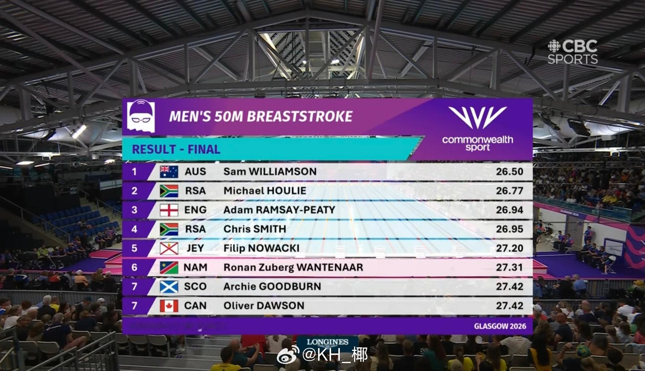 英联邦运动会 男50蛙决赛🇦🇺Sam Williamson 26.50 