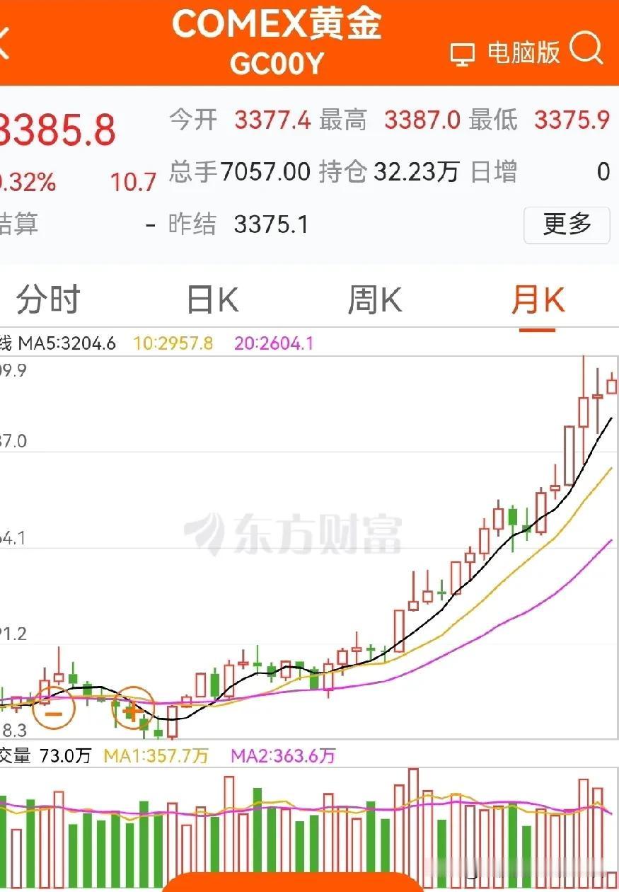 黄金、黄金！
黄金的逻辑，除了老股民前面提到的，最重要的是美元、美债及老美上层的