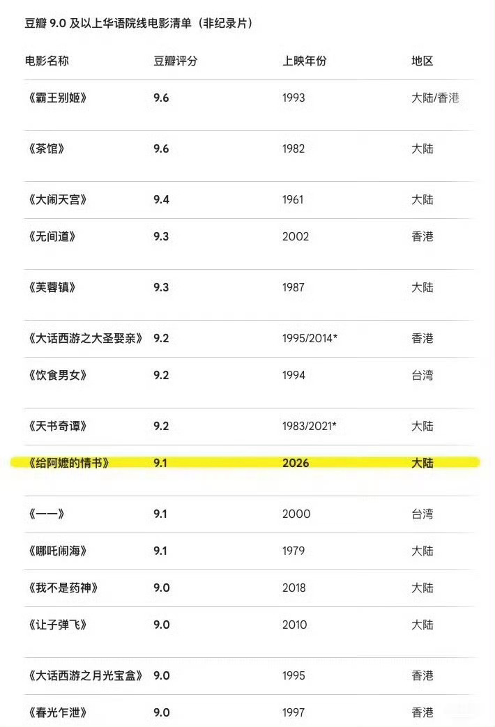 给阿嬷的情书9.1分是什么概念 是带着老婆去看自己二刷的概念。从来没有二刷过超大