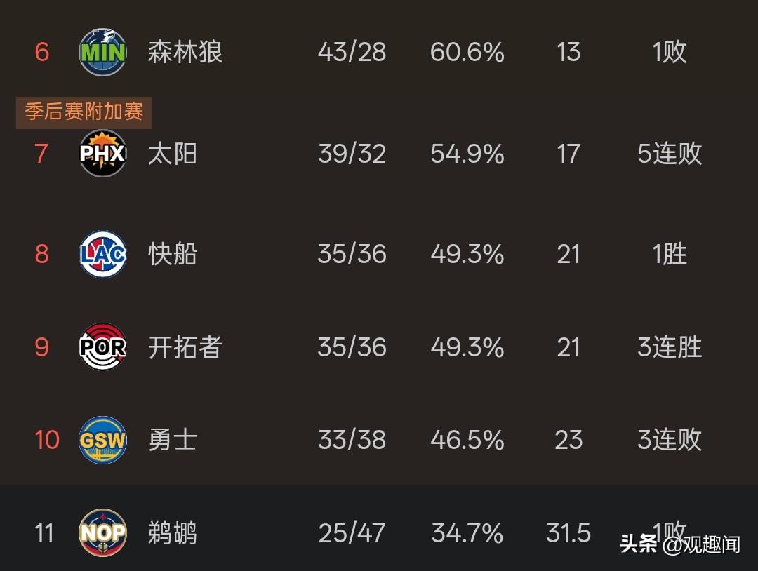 格林吐槽附加赛魔咒！勇士连续三年陷泥潭，高压风险拉满！
 
“真的受够了！”格林