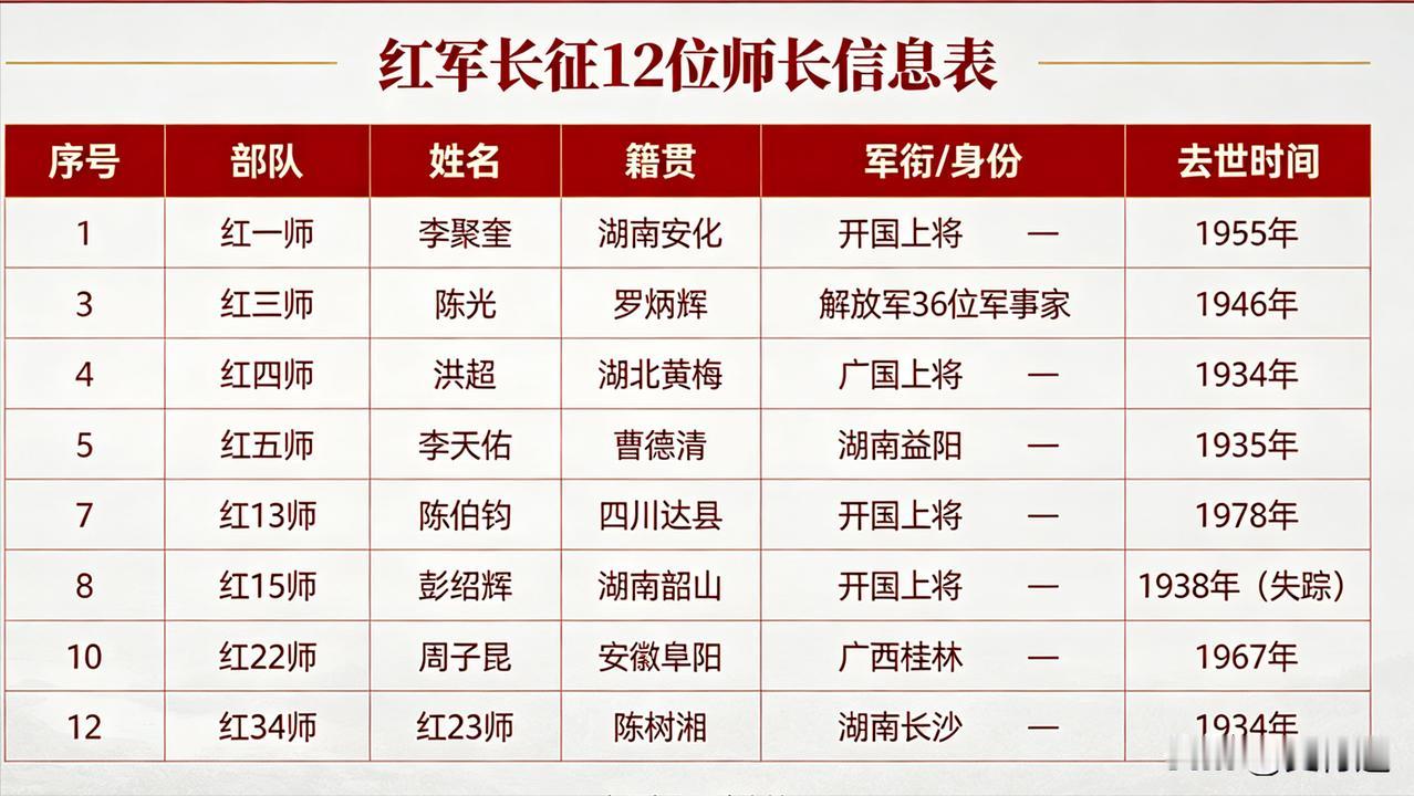 红军长征12位师长

1934年秋，中央红军离开江西。队伍一动，纸面上的五个军团