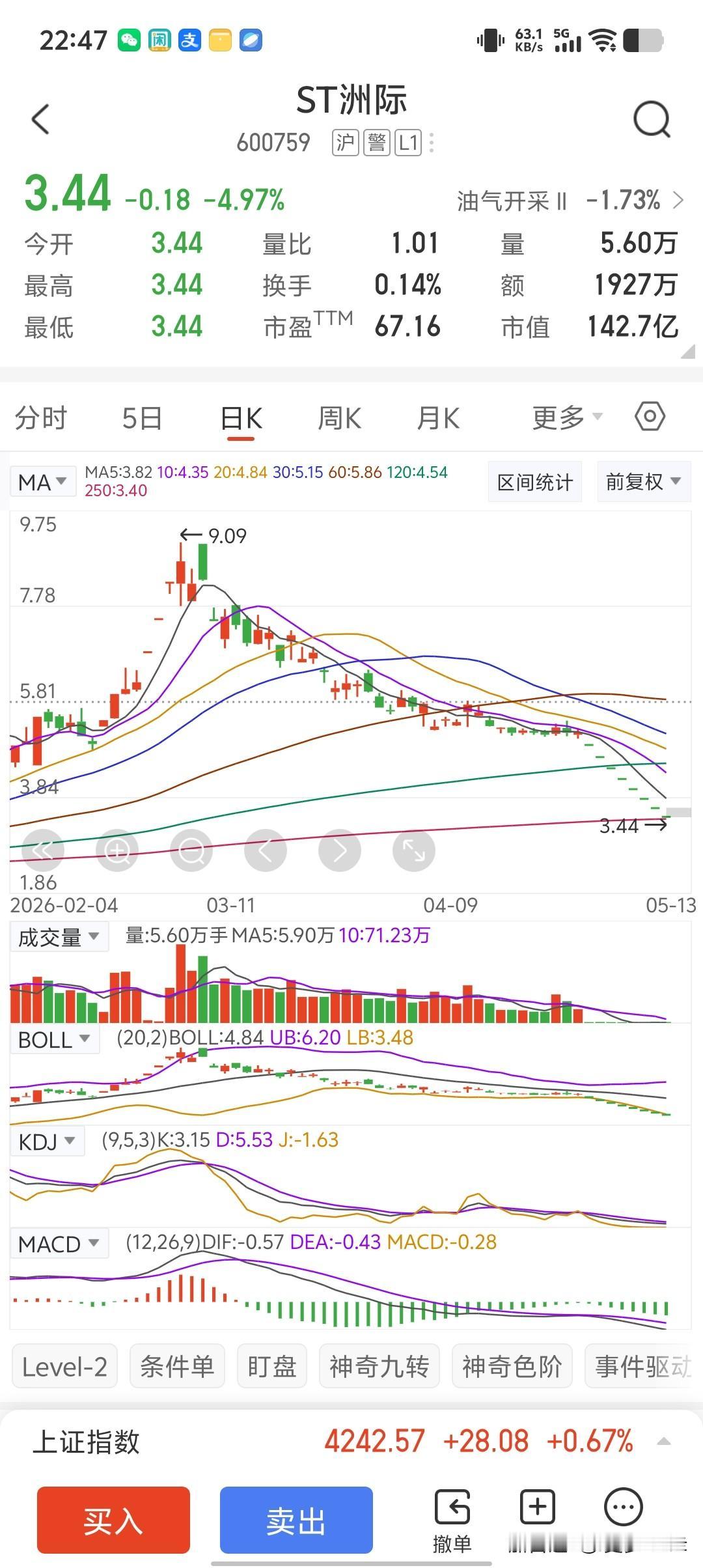 这个ST洲际已经8个跌停了，换手率只有0.14%。从最高9块跌到3.44也就2个