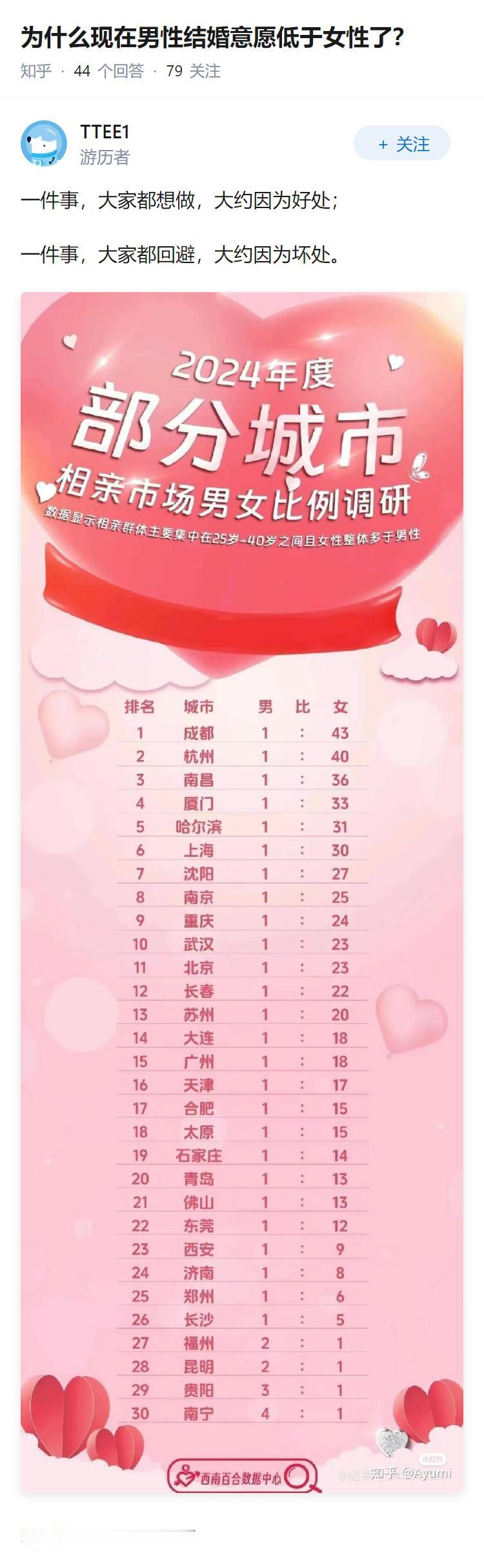 为什么现在男性结婚意愿低于女性了？