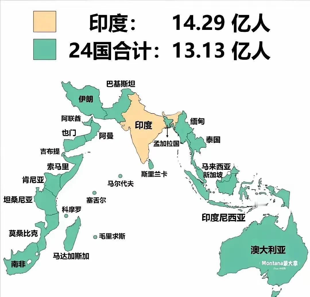 印度洋沿岸一共有25个国家，人口大约27亿，其中印度一个国家的人口就比其它24个