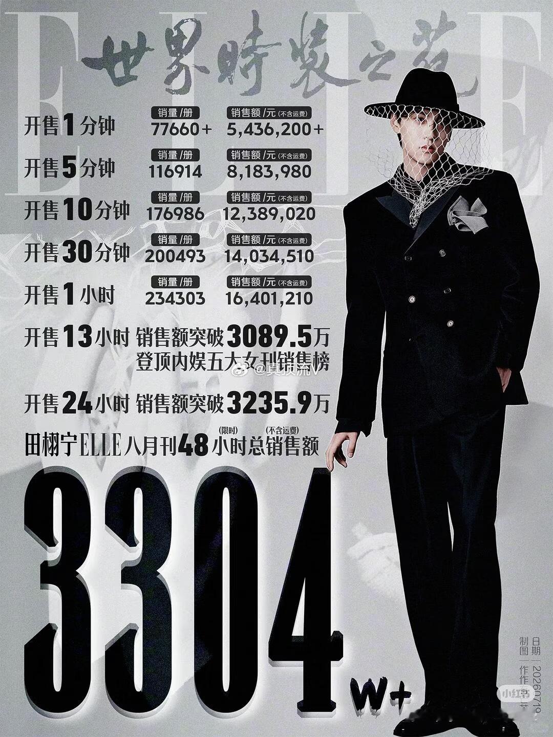 这是谁的一辈子啊？田栩宁ELLE 销售额破3300万，田栩宁 柠檬水一直都在！田