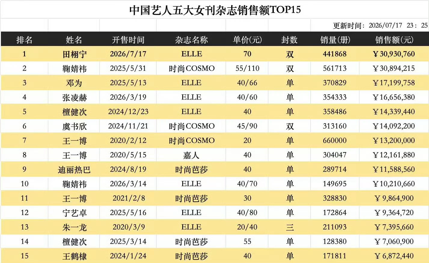 田栩宁五大杂志销售额第一柠檬水从不认输，田栩宁也只当第一！预热3天，开售13小时