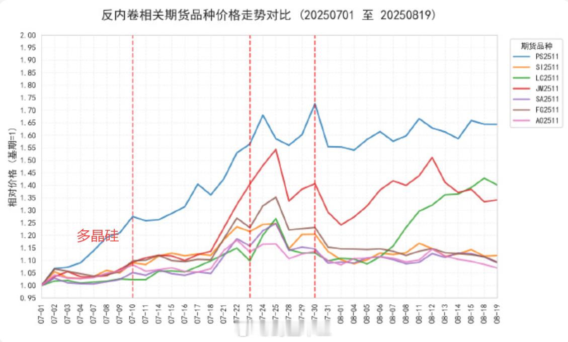 A股反内卷这条新主线要先会看上游材料期货价格，如图：反内卷品种——期货价格走势对