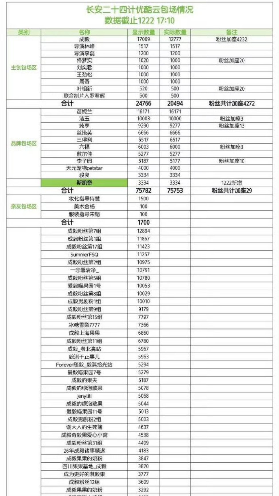 成毅包揽云包场前三成毅三平台云包场史冠一人独占全平台云包场前三！随着《长安二十四