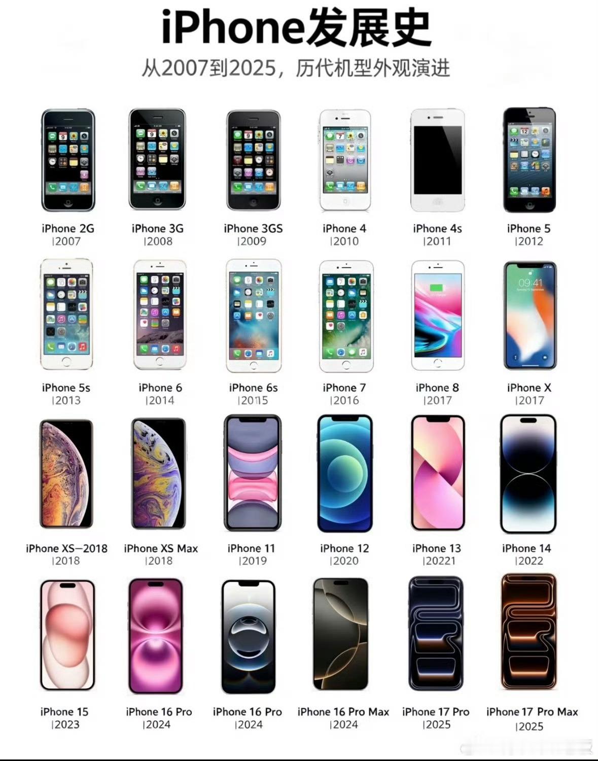 一转眼iPhone都成年了这个比喻还挺恰当，都来到iPhone18了，库克时代也