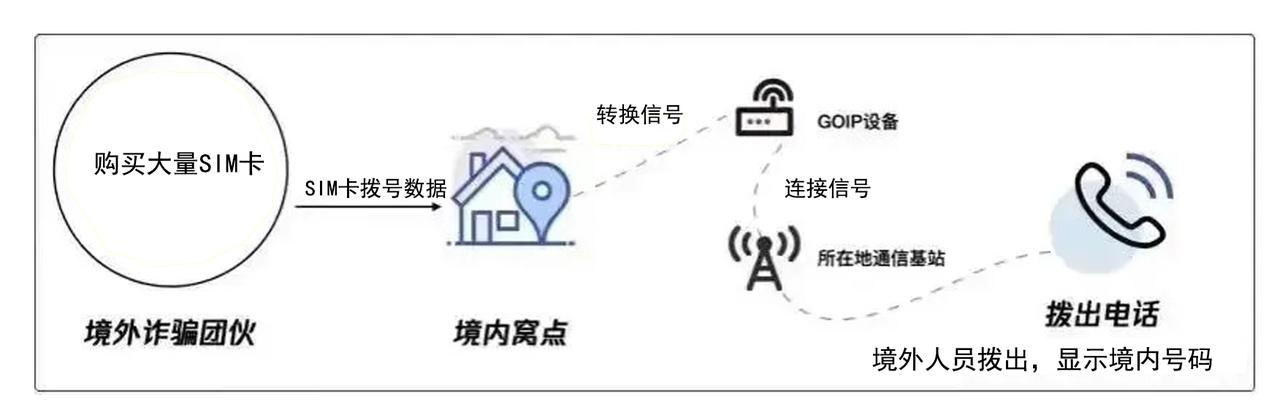 境外诈骗号码是如何变成国内普通号码的，我们可以看下下面这张原理图。
“GOIP”