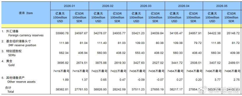 【#中国央行连续第19个月增持黄金#】 中国央行：中国5月末黄金储备报7496万