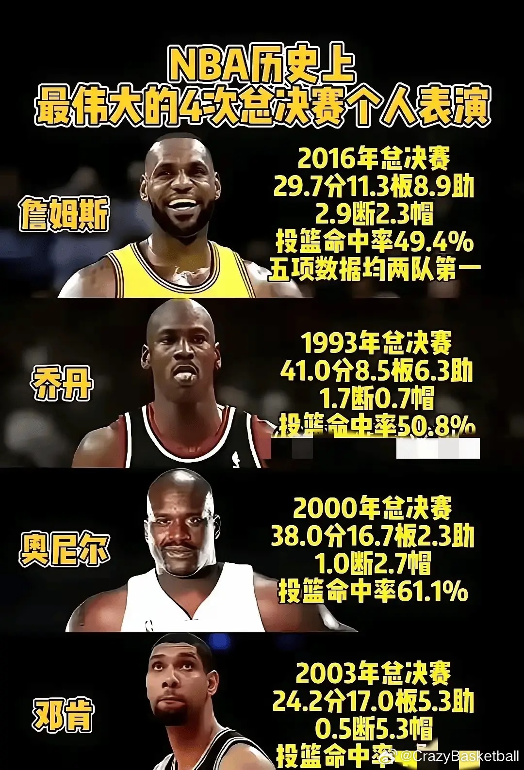 刷到一张图：NBA历史上最伟大的4次总决赛个人表演NBA ​​​