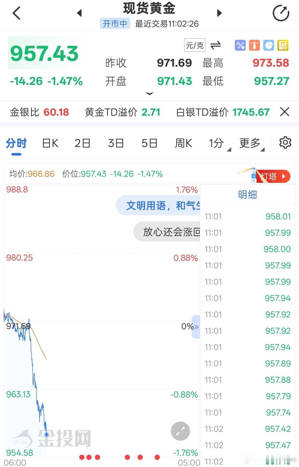 瓦屮，不止股票下跌，黄金也跳水笑不活了，小伙伴们还好吗是不是可以加仓黄金暴跌黄金