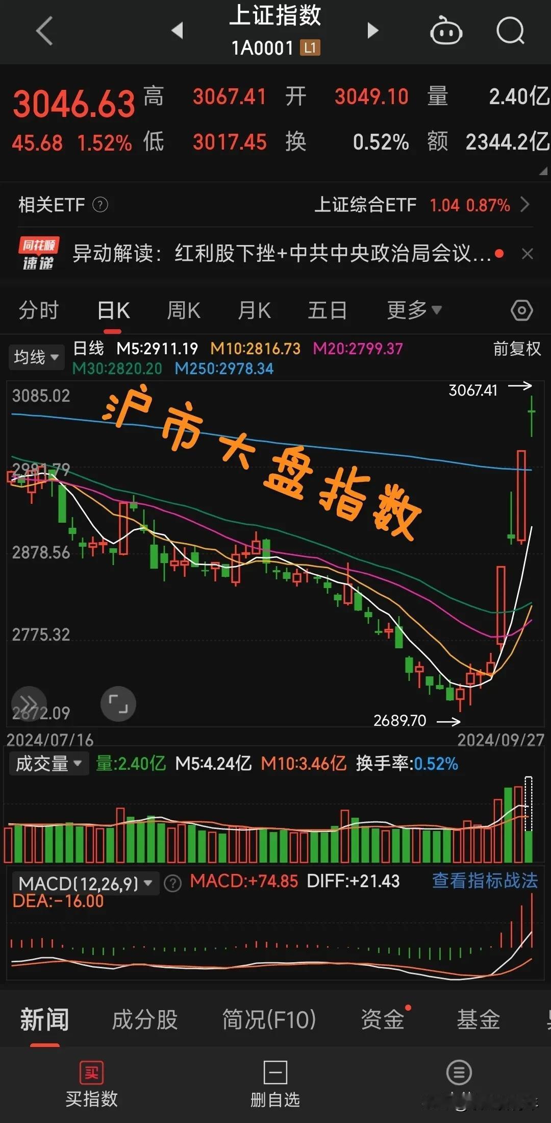 股民有福了，最激动人心的时刻最终还是来了，国家降准降息了，这是准备抬着A股跑步了