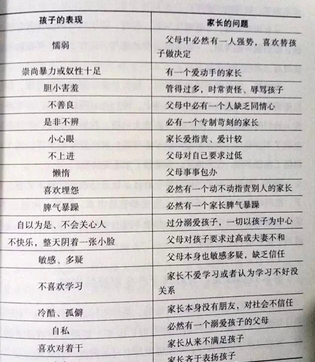 孩子的不良行为来源于父母自身的问题 ​​​