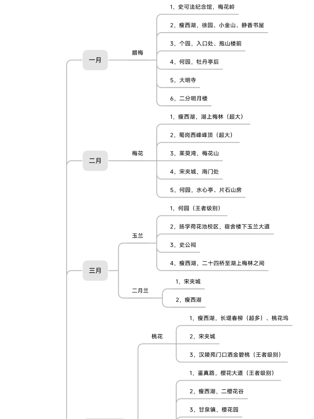 扬州赏花地图，2025春季版