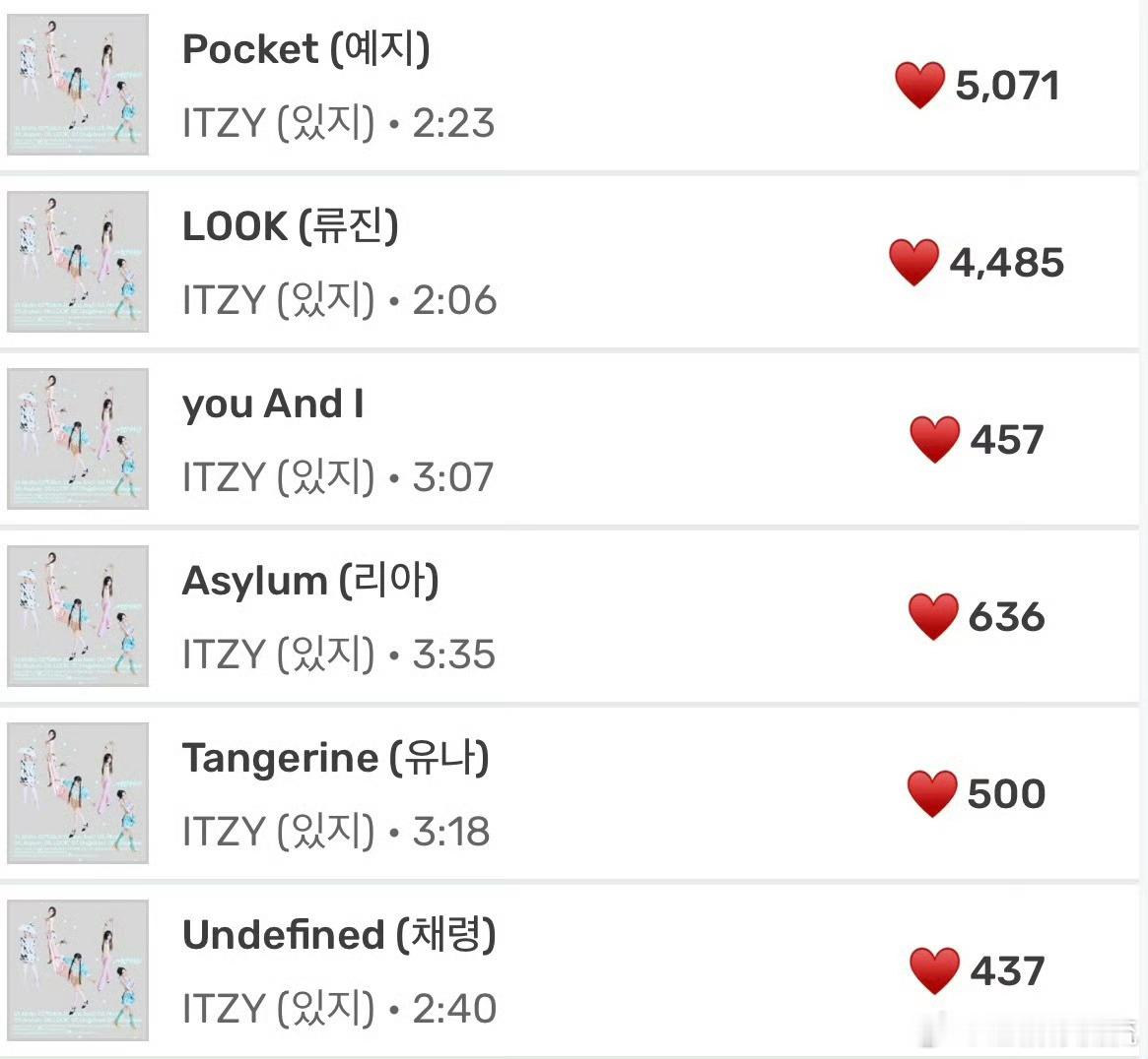 ITZY回归新专收录成员solo曲点赞情况黄礼志＞申留真＞LIA＞申有娜＞李彩领