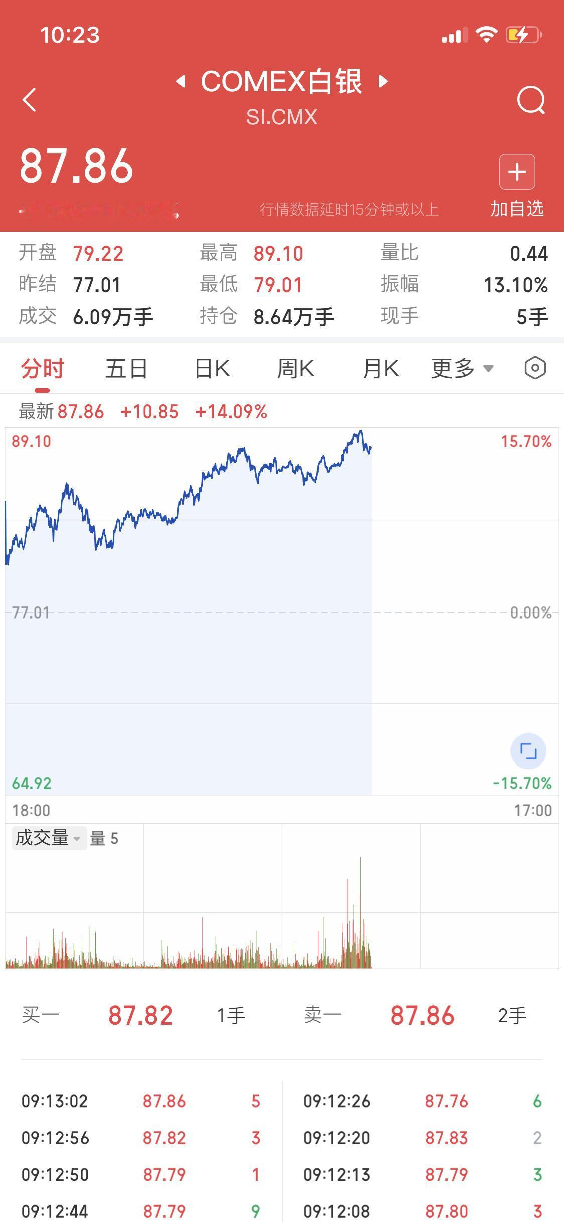 2月3日晚10点23分，国际期货黄金和白银都在涨，黄金今天已经止跌，湖南黄金更是