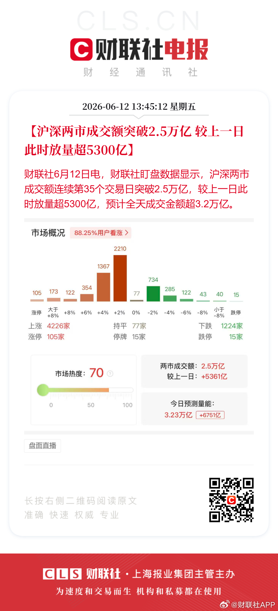 【沪深两市成交额突破2.5万亿 较上一日此时放量超5300亿】财联社6月12日电
