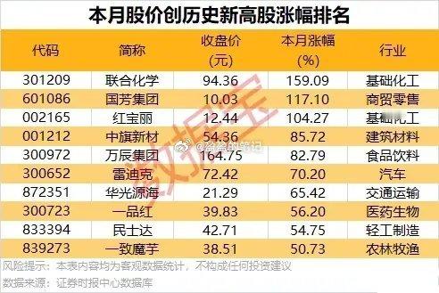 4月股价创历史新高股涨幅排名！我想你手里肯定买过，估计都没拿住吧？咱来分析一下这