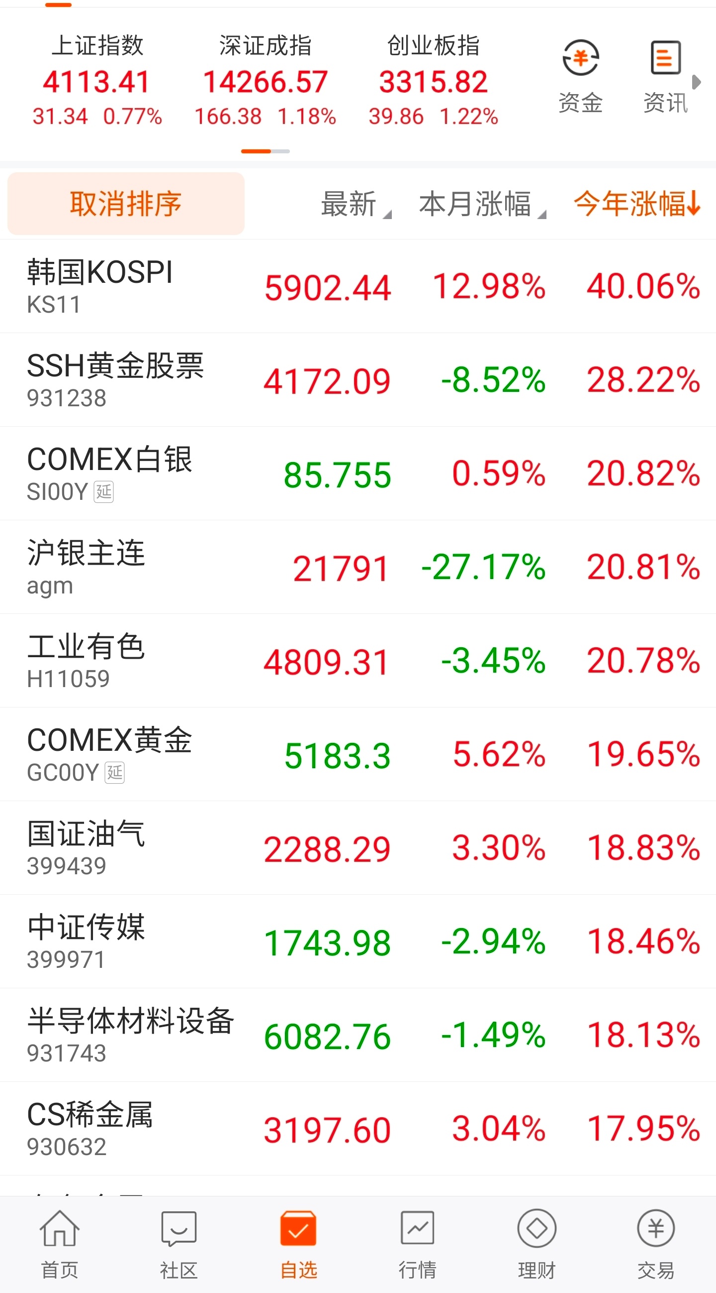 春节后第一个交易日的早盘，韩国综指正式涨超40%，位居各个指数第一。30%是个槛