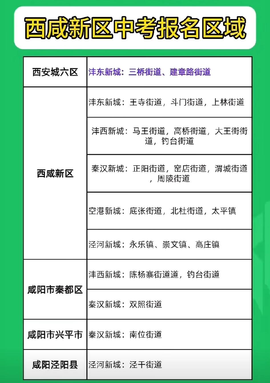西咸新区为孩子上学而买房的一定注意：
1.西咸新区分为直管区和共管区，直管区由西