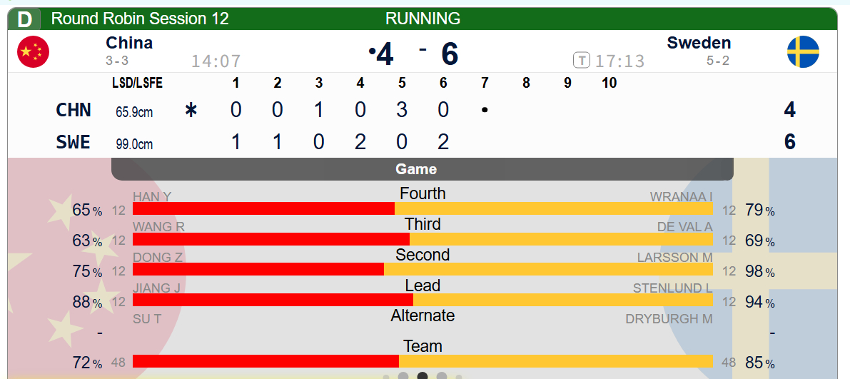 【世锦循环赛】第六局瑞典拿到后手2，中国4-6瑞典，加油 