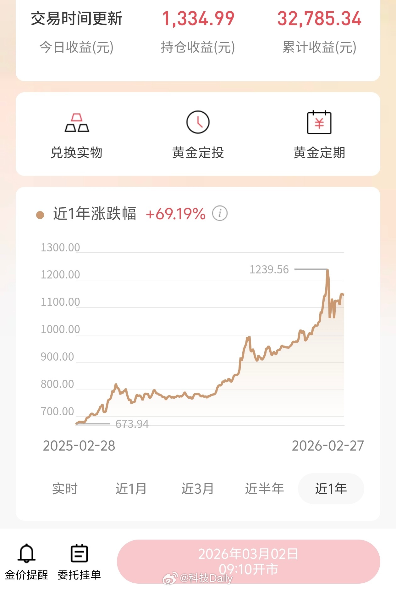 金价又飙涨两大原因 黄金主要就是避险，量力而为买点黄金挺好的，万一上涨就跟着吃肉