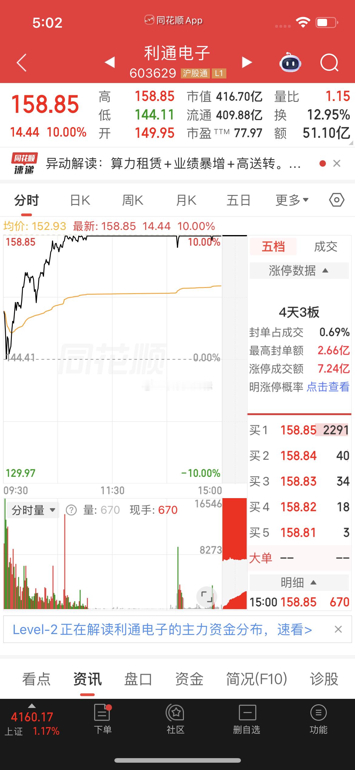波波早早提醒大家关注的利通电子，跟上的家人们都稳稳吃到了吧😜至于明天能不能继续