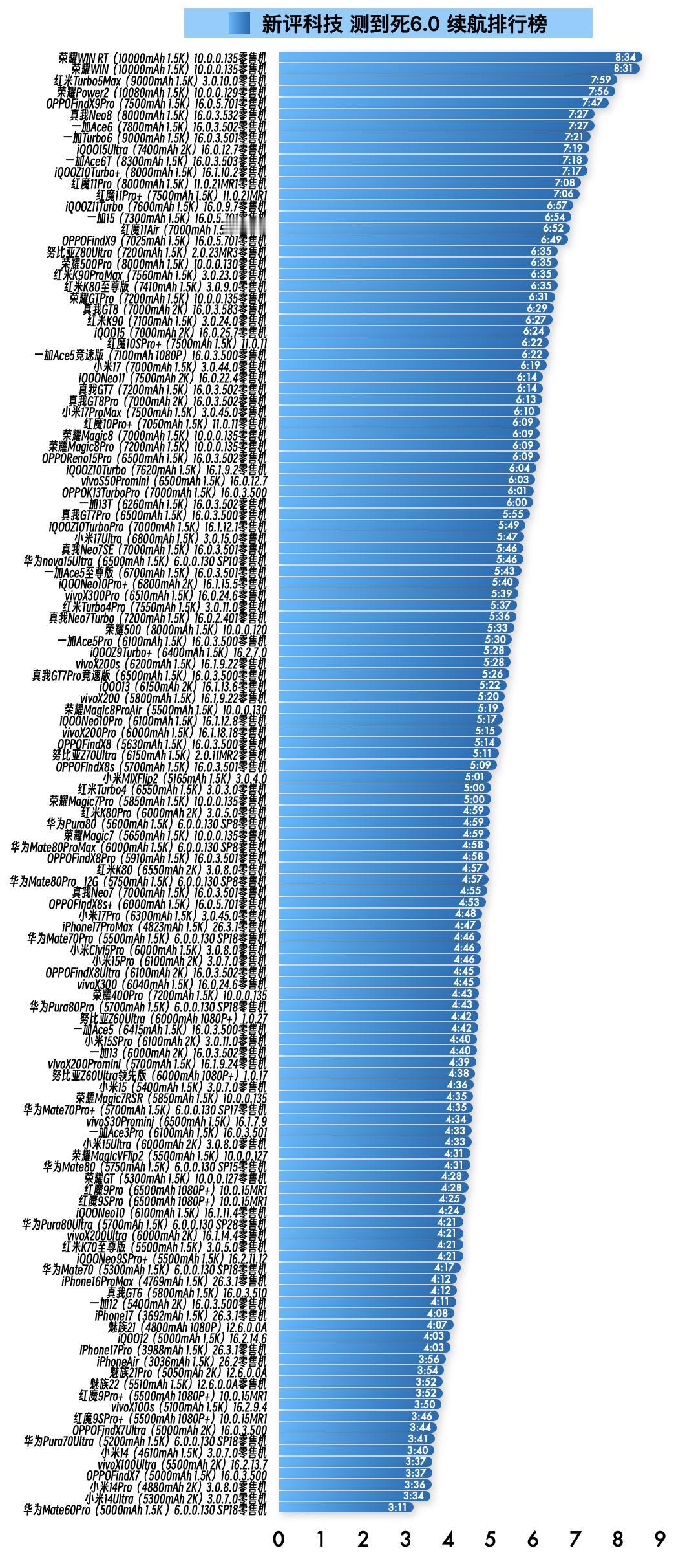 『3月18日最新手机续航榜单』
新评科技续航排行榜 6.0标准续航排行榜复测14