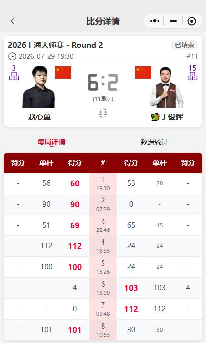 斯诺克上海大师赛8强产生，吴宜泽、赵心童跻身八强。

下午两场比赛，周跃龙差一点