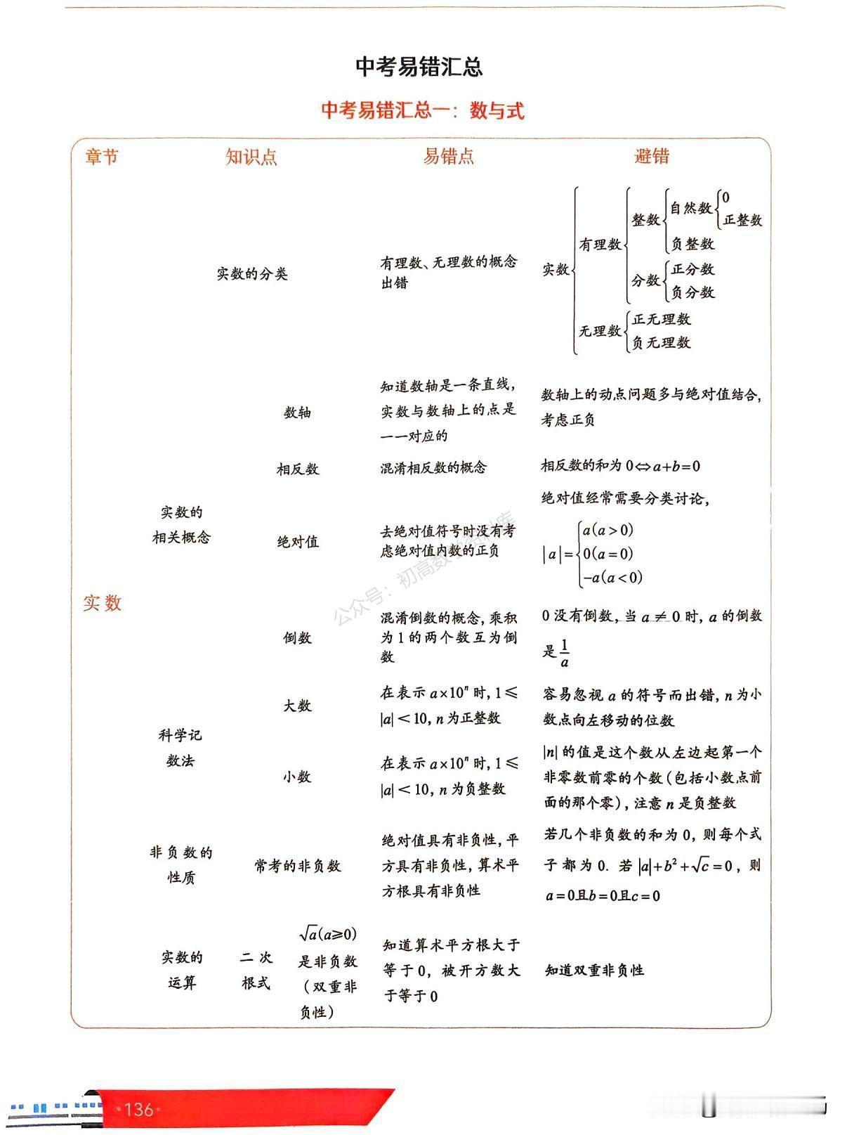 中考数学易错核心考点汇编