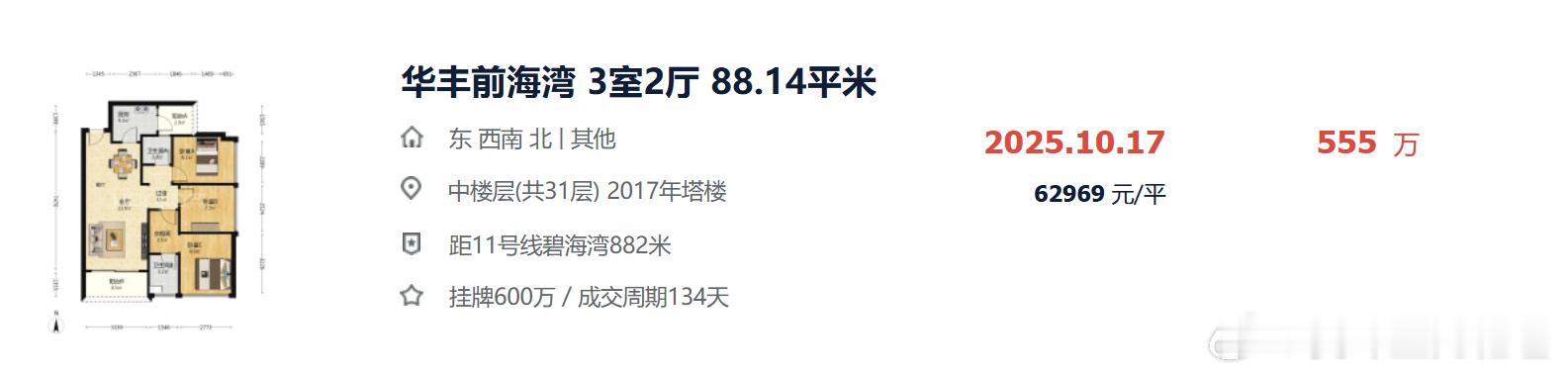 华丰前海湾，跌了50%，没有光环后，考虑得房率低，落魄的凤凰不如鸡。 