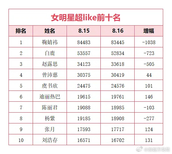 8月16日内娱女星超like数据大拉表📊张月姐姐昨日新增124，以17717超