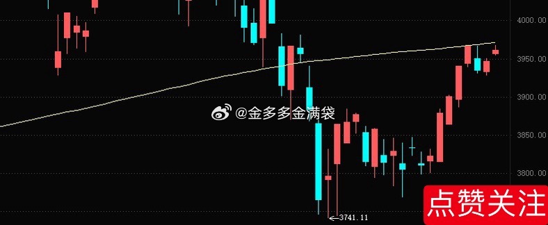 年线过不去，画图去了！量能是放了，反而分歧更大，超3200下跌，说明今天“卖盘”