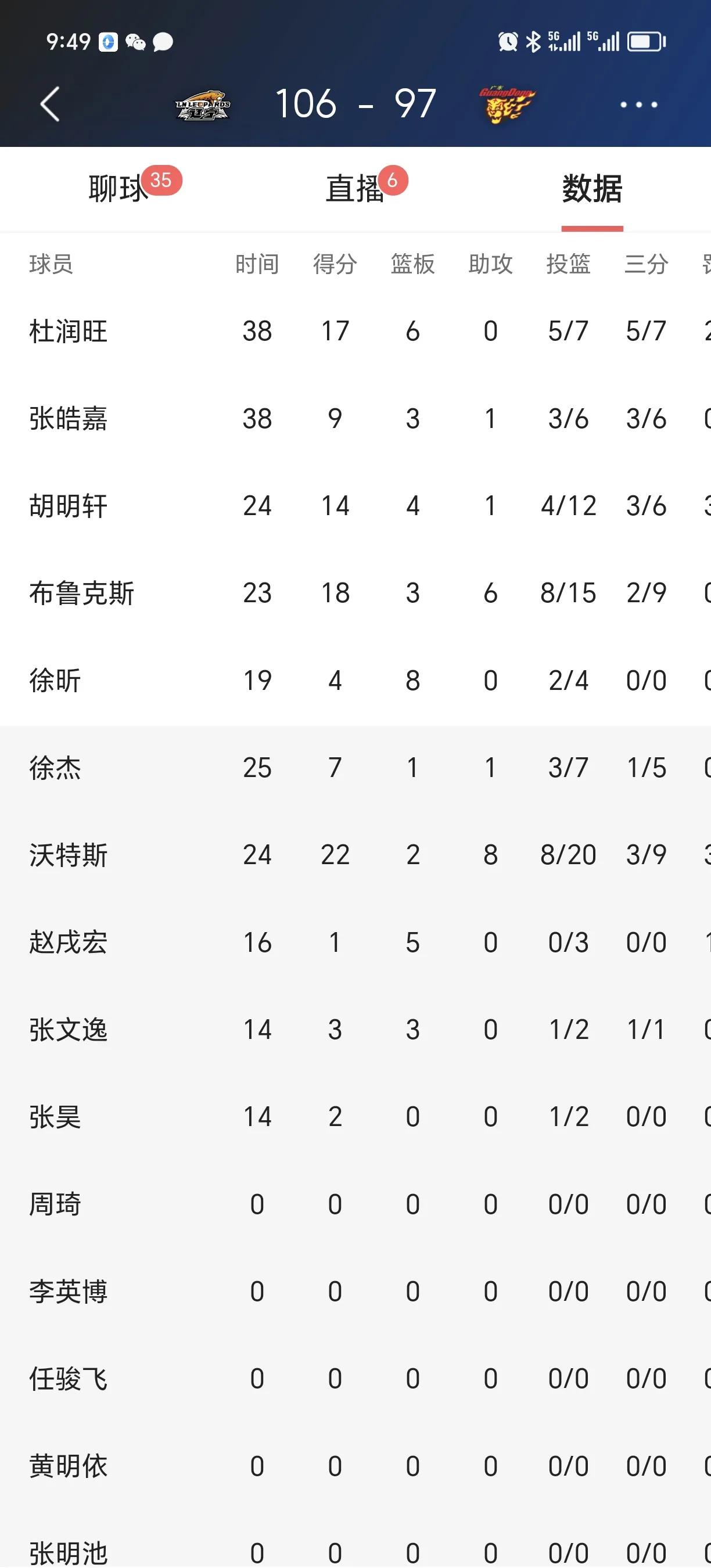 辽宁106：97广东，比赛最后时间，虽然辽宁领先9分，但广东没有放弃，最后吓了外