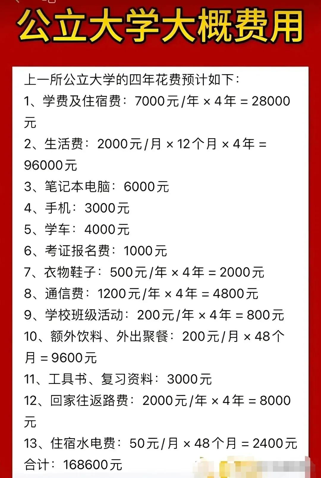 孩子上四年大学，需要多少钱？有网友算出了大概费用，合计近17万元！

个人觉得这