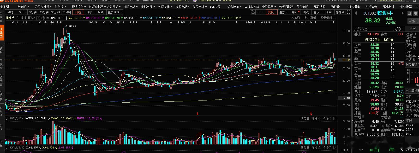 这个峰助手形态还是不错的，这几天连续大幅震荡洗盘，红肥绿瘦的 看着就馋人