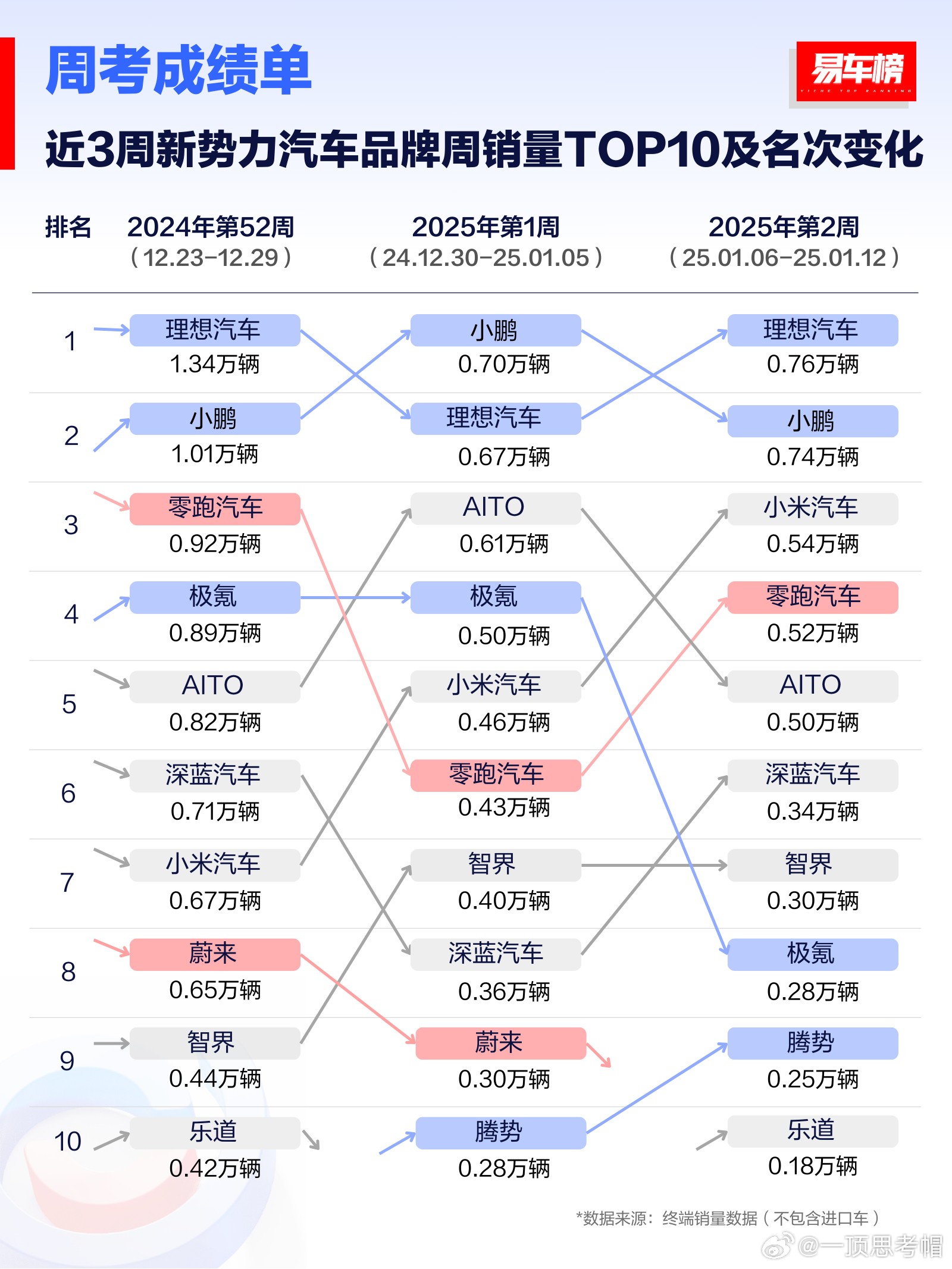 近3周品牌周销量TOP10及名次变化榜单出炉（图一）近3周新势力汽车品牌周销量T