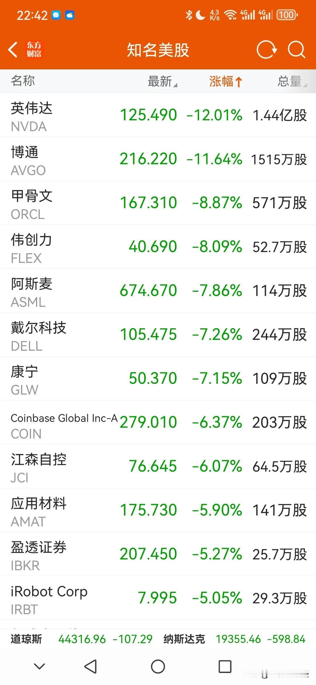 今晚美国科技股遭遇重大挫败，英伟达领跌11％，博通、甲骨文、阿斯麦等，纳指下跌3