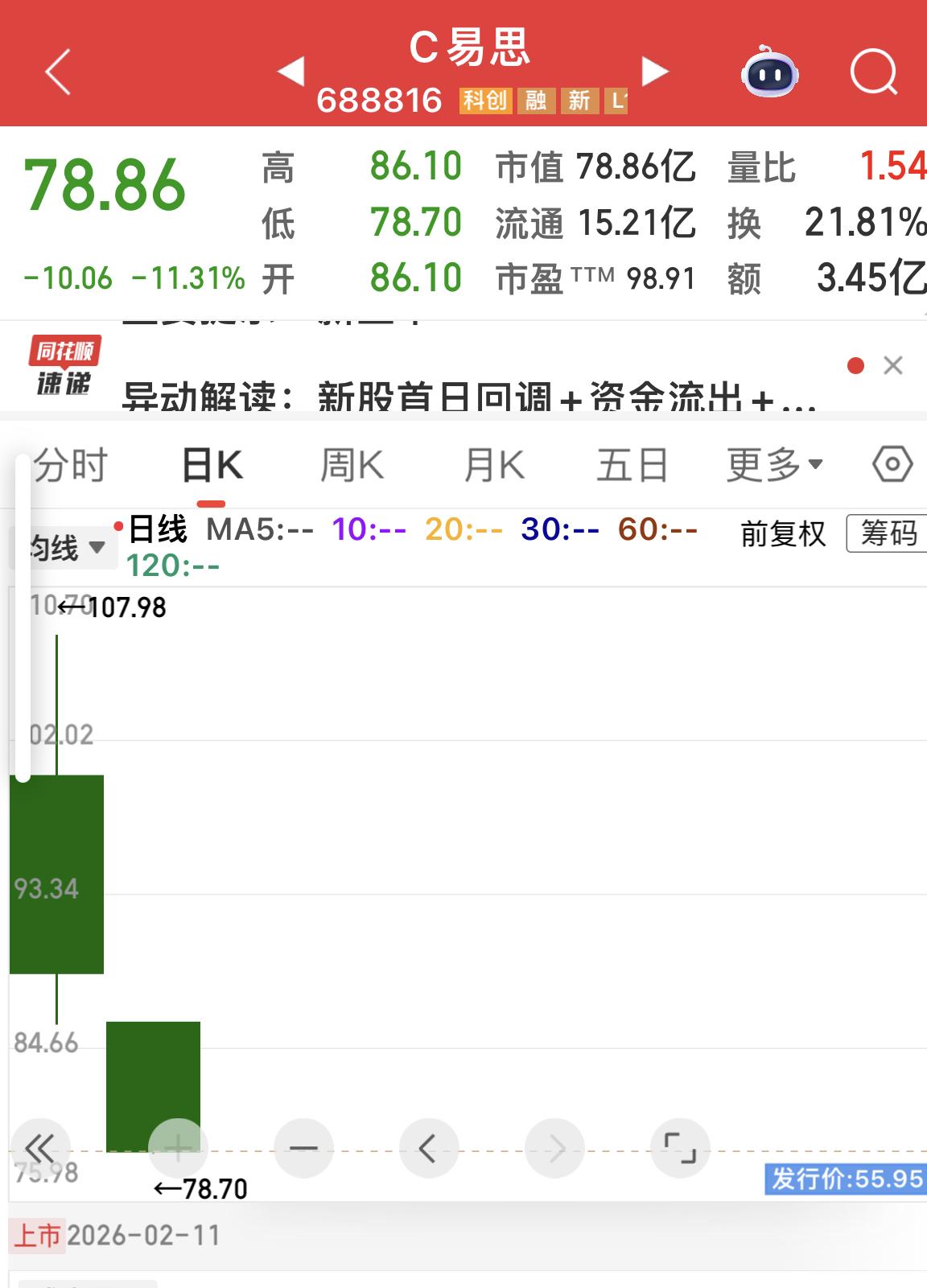 昨天上市的新股“C易思”，从昨天高点107.98元下来，跌去了近30元。

有朋