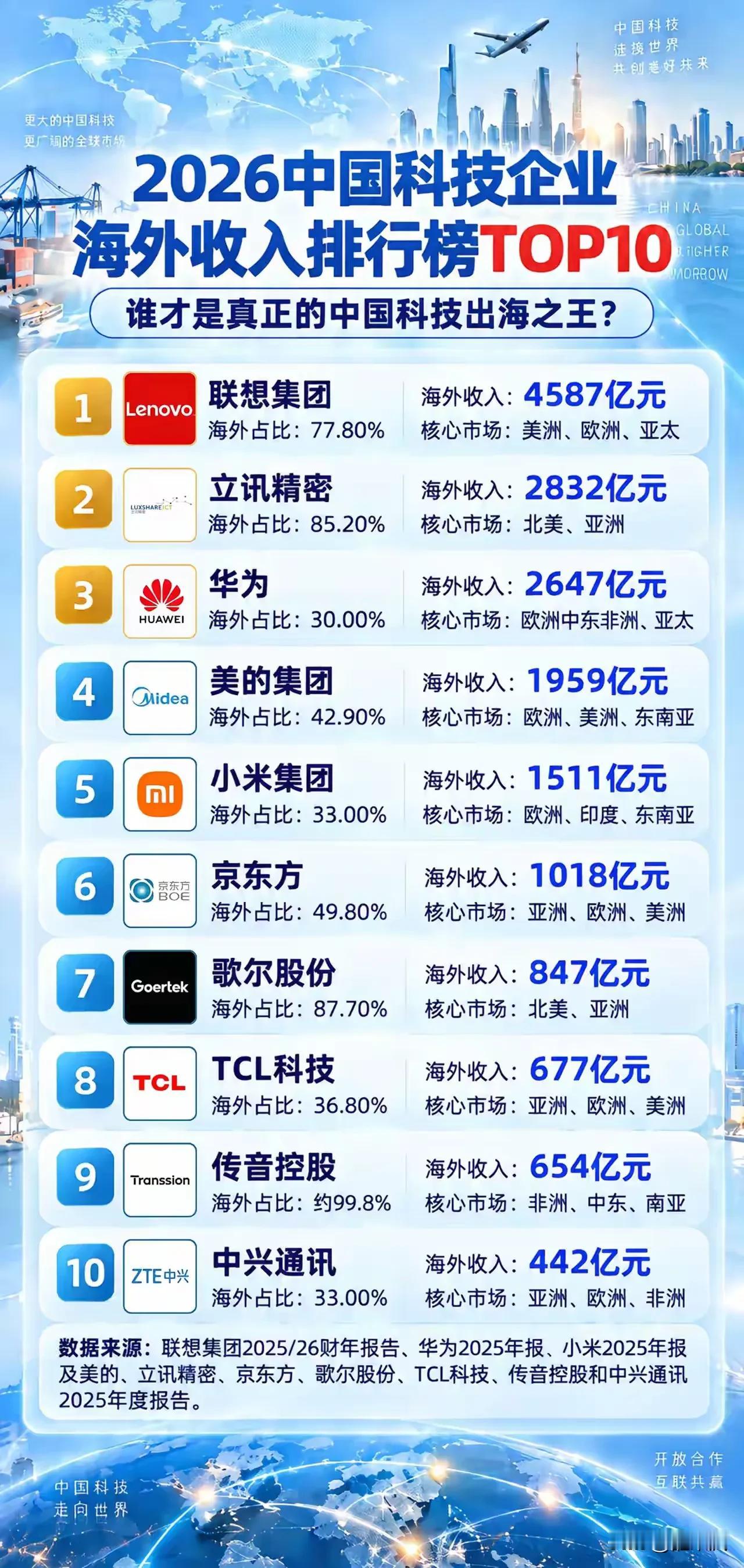 杨元庆说的没错，
联想果然世界联想，
根植于中国的世界公司[赞]！