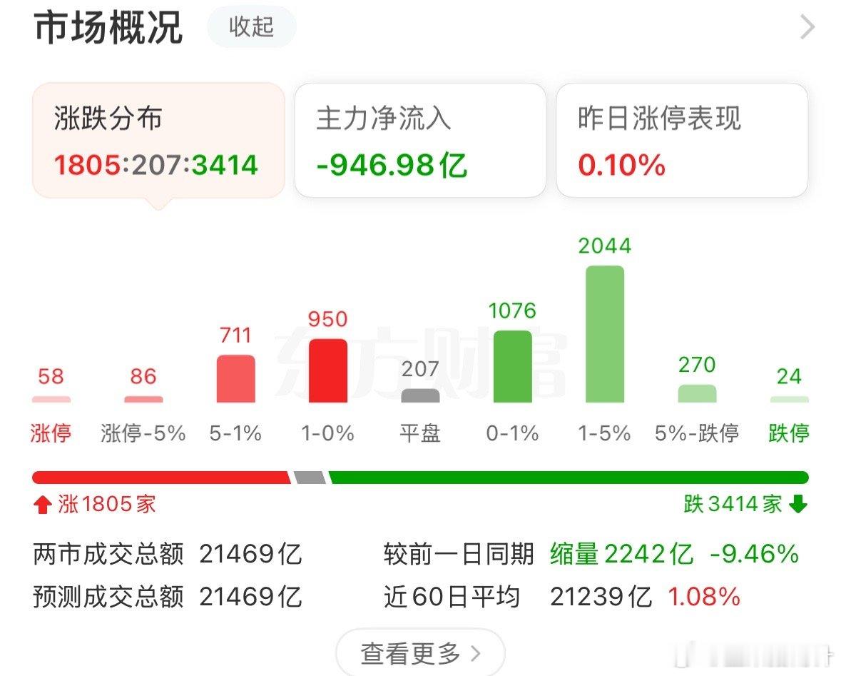 今天盘面个股大跌的有2000多家，兄弟科技低吸也亏近1.9%，不过后市依然看好此