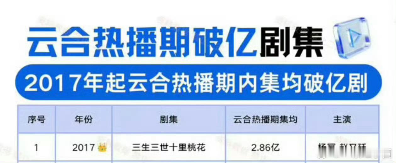 杨幂 三生三世十里桃花是热播期集均最高的剧！ 