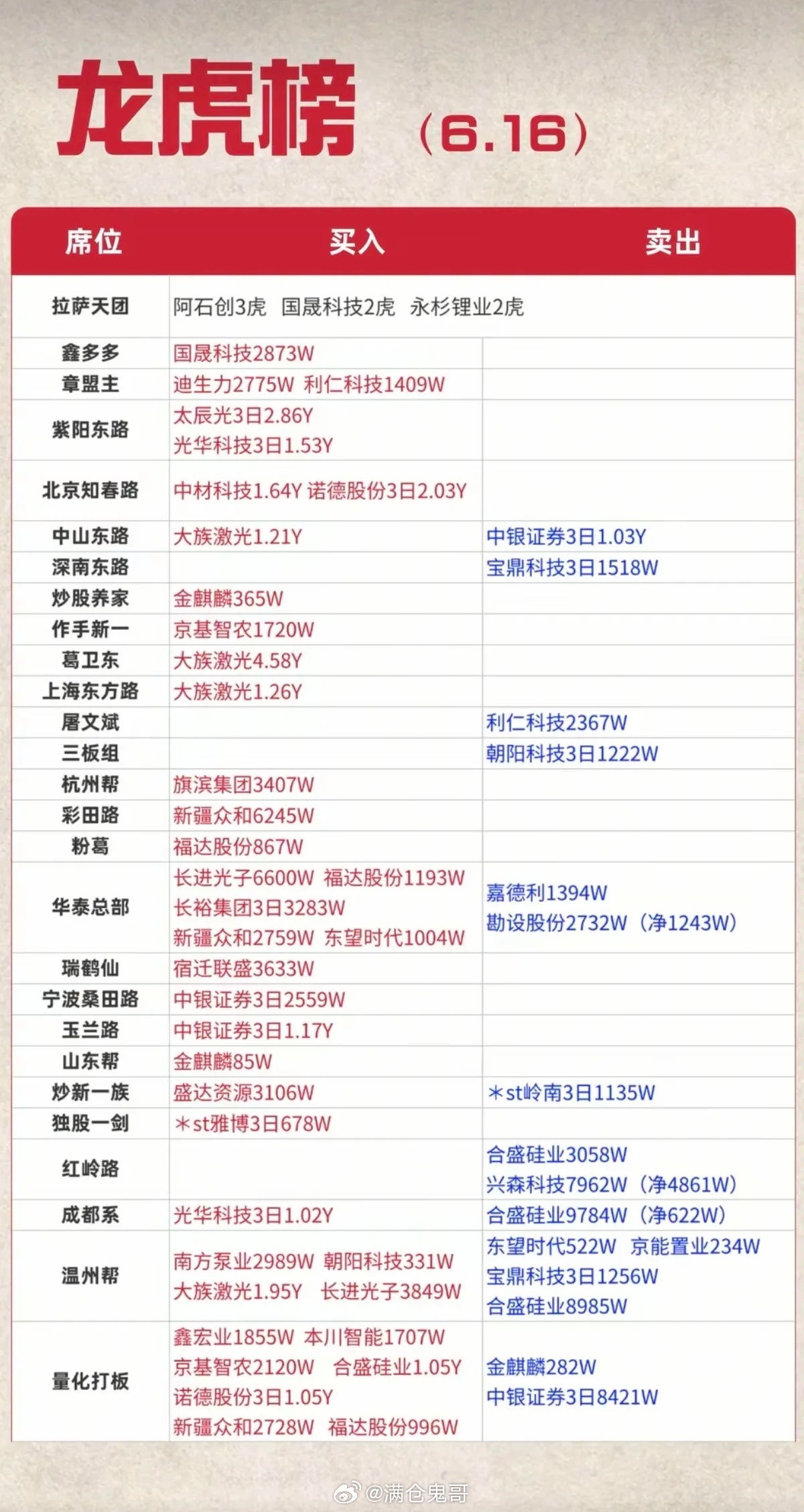 6.16周二    市场热点：游资抢筹 龙虎榜！杭州帮      买入  旗滨集