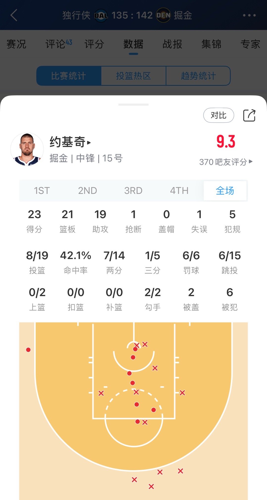 约基奇仅差1次助攻，达成20+20+20的超级数据独行侠vs掘金