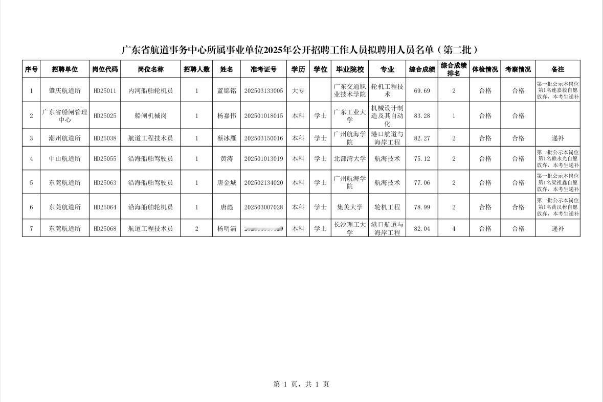 名单公示！广东省航道事务中心招聘拟录用

📌发布单位：广东省航道事务中心
📌