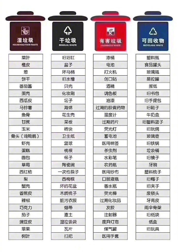 最全垃圾分类表，马走，要考的！ ​​​
