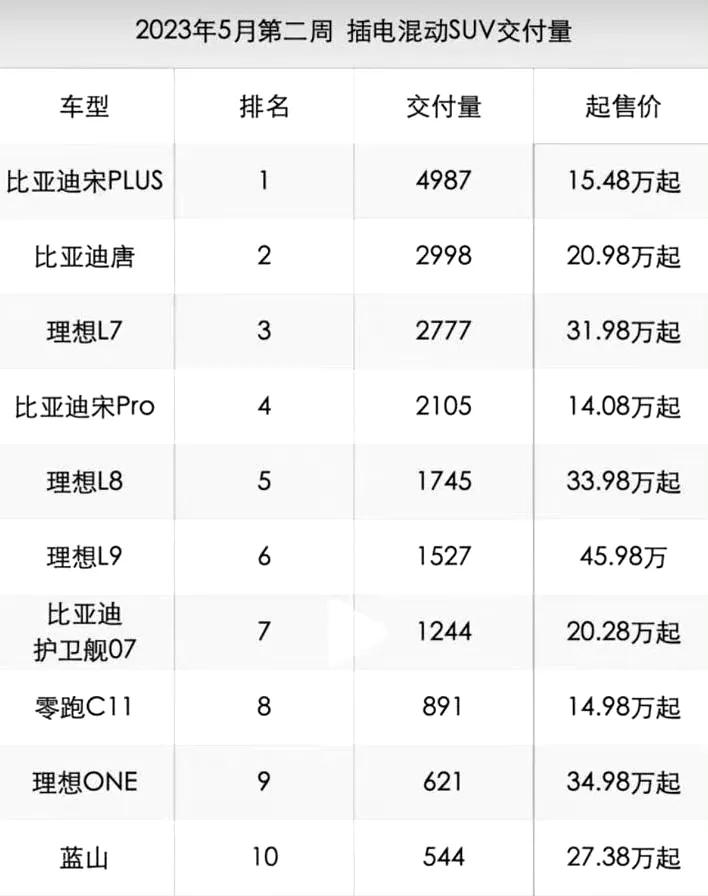 五月第二周插电式SUV销量排行榜1-10名，魏牌蓝山垫底，只有544辆，曾经叫板