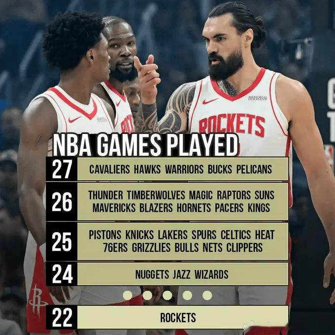 今天之前火箭本赛季常规赛只打了22场，场数依旧是联盟最少，人家最多的已经打了27